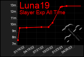 Total Graph of Luna19