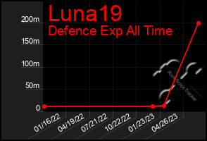 Total Graph of Luna19