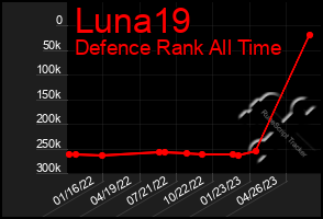 Total Graph of Luna19