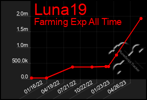 Total Graph of Luna19