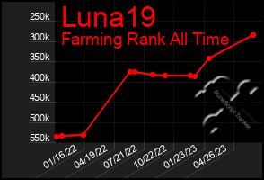 Total Graph of Luna19