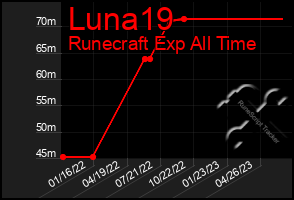 Total Graph of Luna19