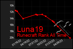 Total Graph of Luna19