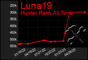 Total Graph of Luna19