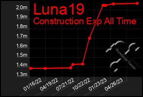 Total Graph of Luna19