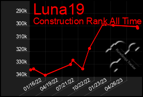 Total Graph of Luna19