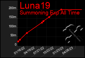 Total Graph of Luna19