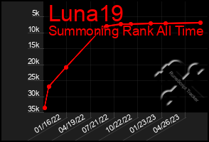 Total Graph of Luna19