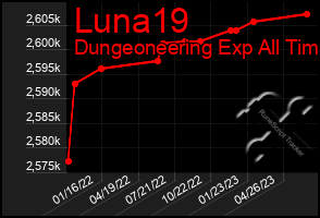 Total Graph of Luna19