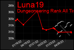 Total Graph of Luna19