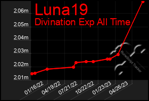 Total Graph of Luna19