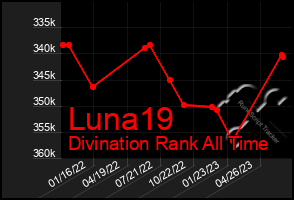 Total Graph of Luna19