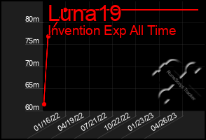 Total Graph of Luna19