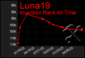 Total Graph of Luna19