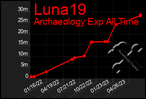 Total Graph of Luna19