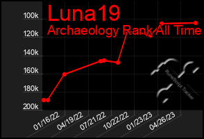 Total Graph of Luna19