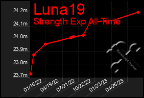 Total Graph of Luna19