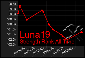 Total Graph of Luna19