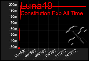 Total Graph of Luna19