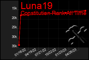 Total Graph of Luna19