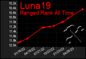 Total Graph of Luna19