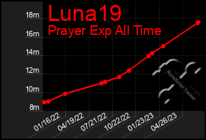 Total Graph of Luna19