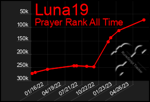 Total Graph of Luna19