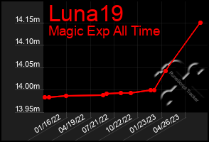 Total Graph of Luna19