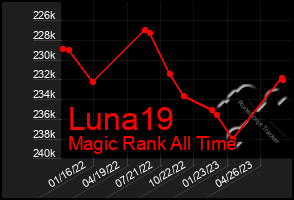 Total Graph of Luna19