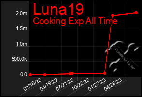 Total Graph of Luna19