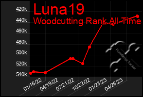 Total Graph of Luna19