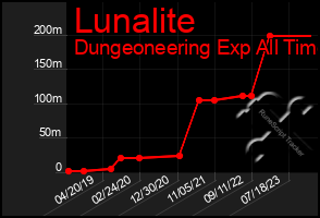 Total Graph of Lunalite
