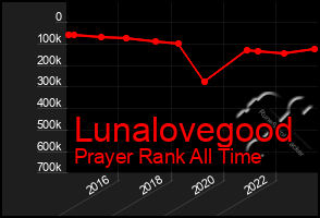 Total Graph of Lunalovegood
