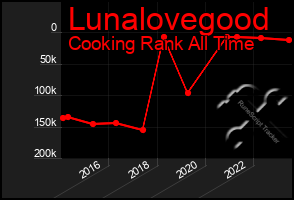 Total Graph of Lunalovegood