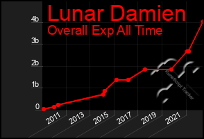 Total Graph of Lunar Damien