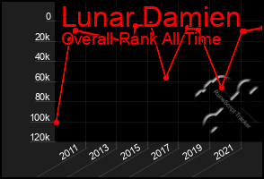 Total Graph of Lunar Damien