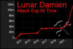 Total Graph of Lunar Damien