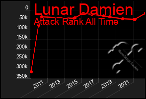 Total Graph of Lunar Damien