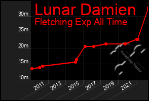 Total Graph of Lunar Damien