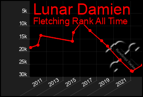 Total Graph of Lunar Damien