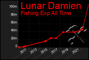 Total Graph of Lunar Damien