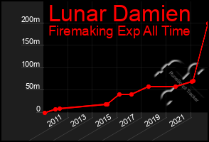 Total Graph of Lunar Damien