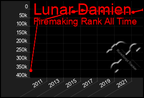 Total Graph of Lunar Damien