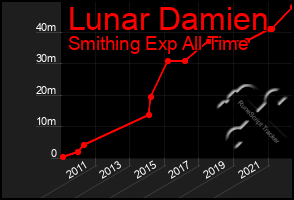 Total Graph of Lunar Damien