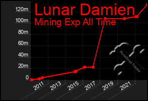 Total Graph of Lunar Damien