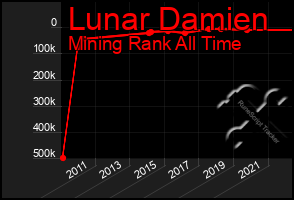 Total Graph of Lunar Damien