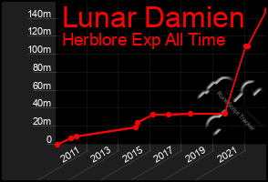 Total Graph of Lunar Damien