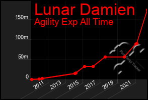 Total Graph of Lunar Damien