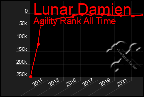 Total Graph of Lunar Damien