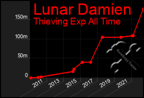 Total Graph of Lunar Damien